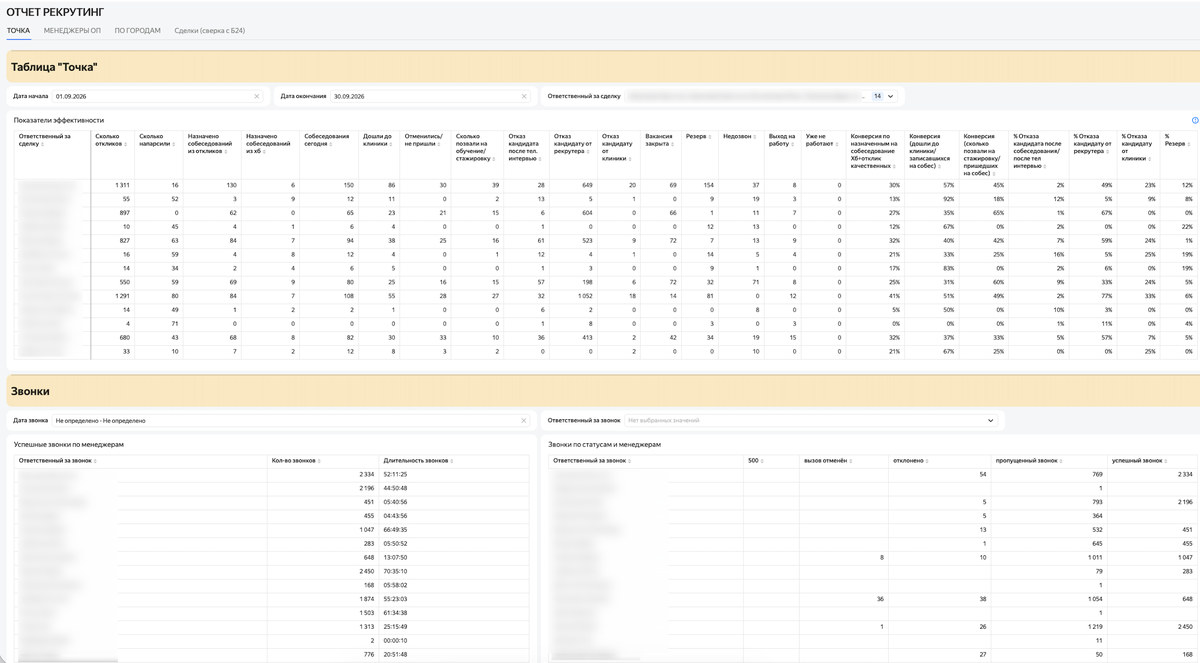 Дашборд рекрутинга в Yandex DataLens — вкладка «Точка»