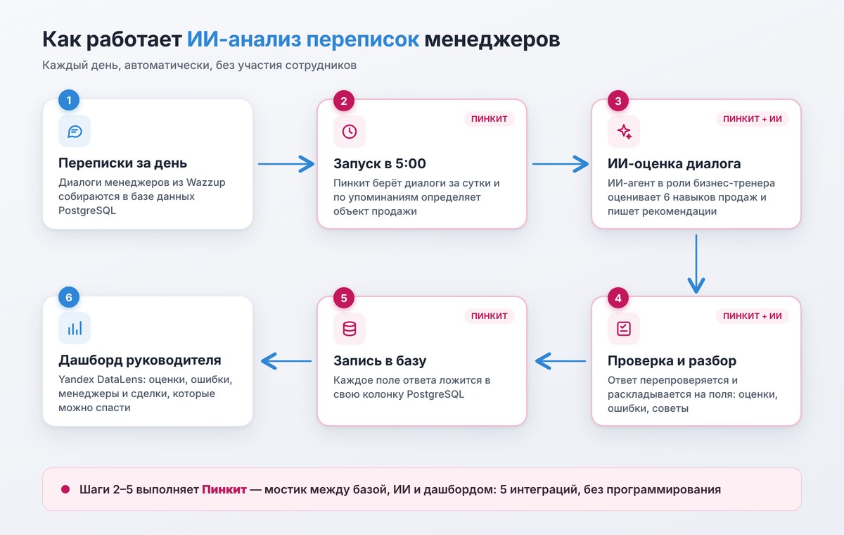 Схема: переписки Wazzup → PostgreSQL → Пинкит и ИИ-оценка → запись в базу → дашборд Yandex DataLens