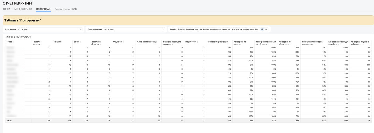 Дашборд Yandex DataLens — вкладка «По городам»