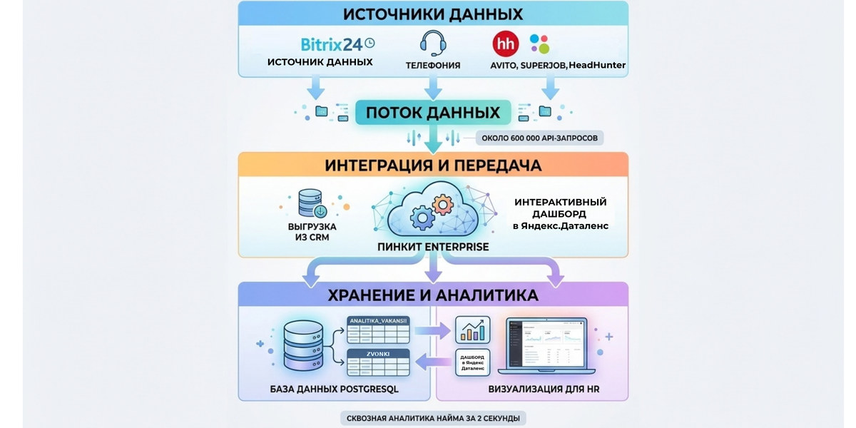Схема интеграции Битрикс24 → Пинкит → PostgreSQL → Yandex DataLens