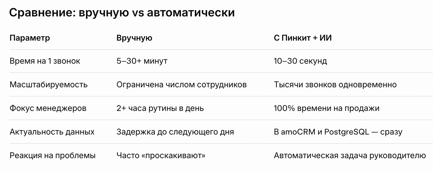 анализ звонков ИИ в amoCRM анализ звонков ИИ в amoCRM