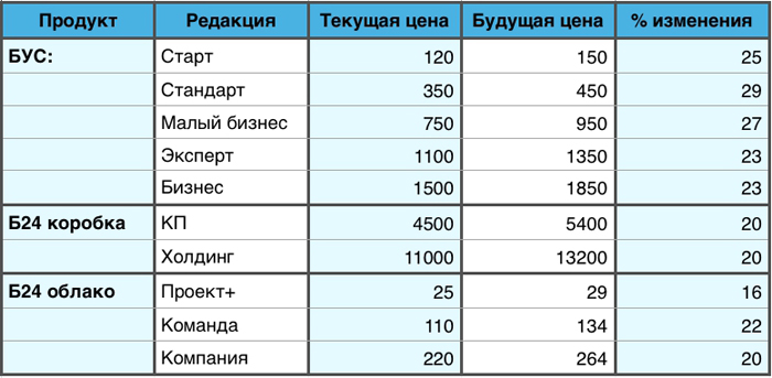 Цена на Битрикс24 в 2017 в Белоруссии