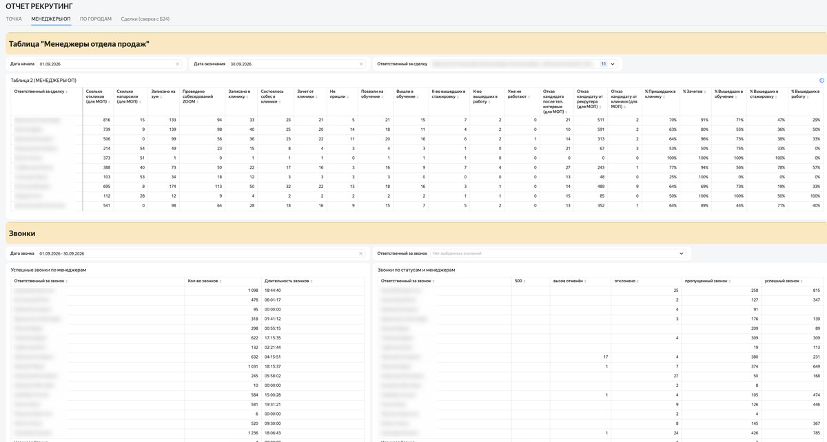 Дашборд Yandex DataLens — вкладка «Менеджеры ОП»
