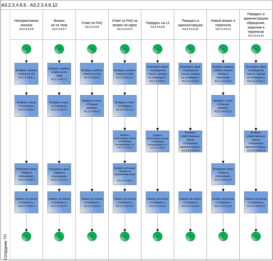 Схема бизнес-процесса в битрикс24