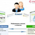 Покупаем CRM. Сравнение и обзор возможностей. Рисунок